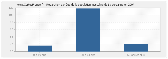 Répartition par âge de la population masculine de La Versanne en 2007